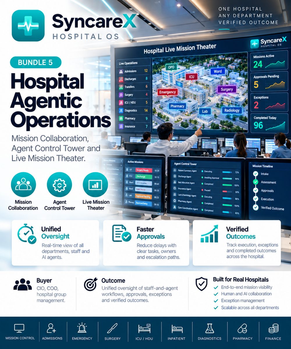 SyncareX Bundle 5: Hospital Agentic Operations